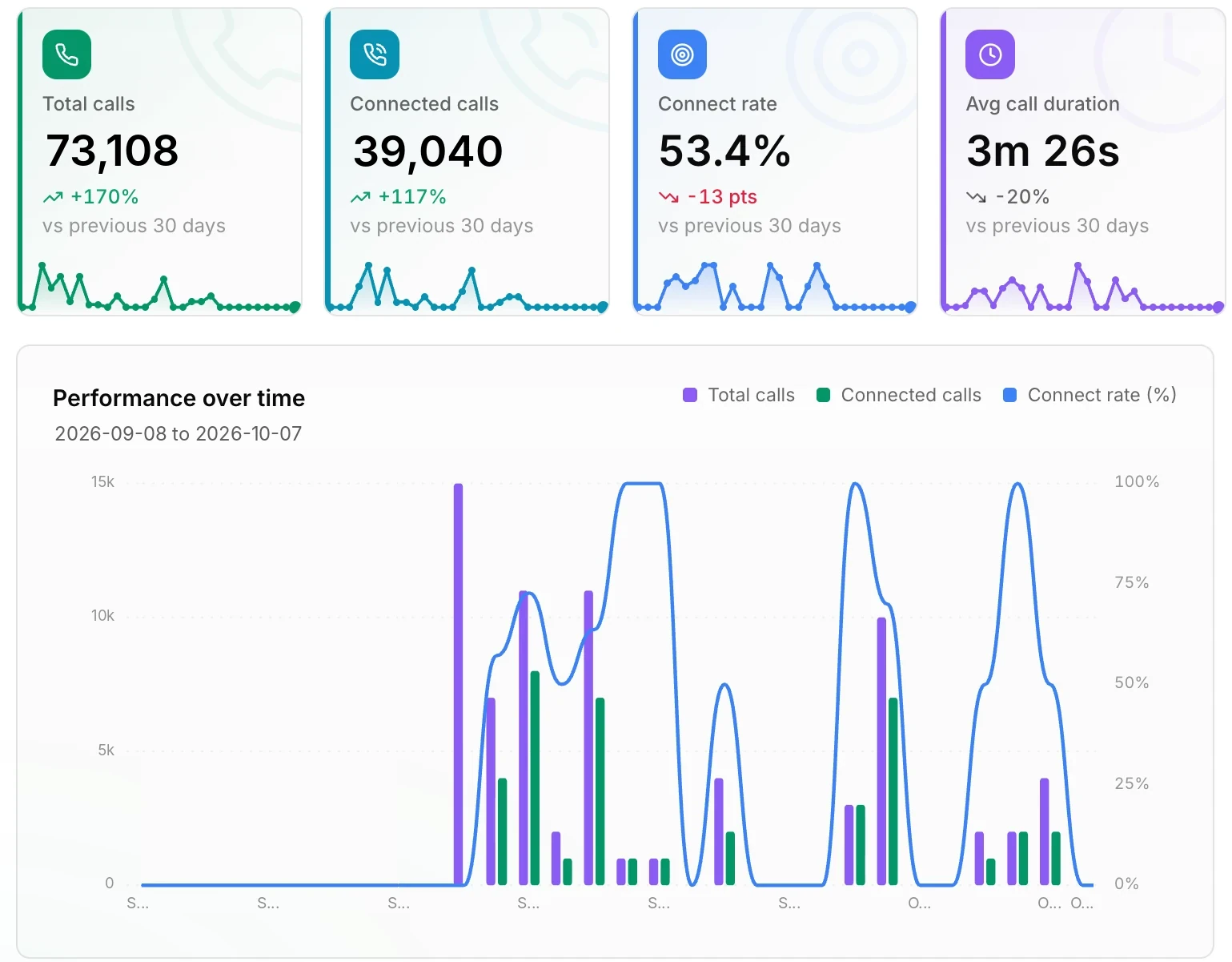 RevAIvo Pulse dashboard showing total calls, connected calls, connect rate, average call duration, and performance over time