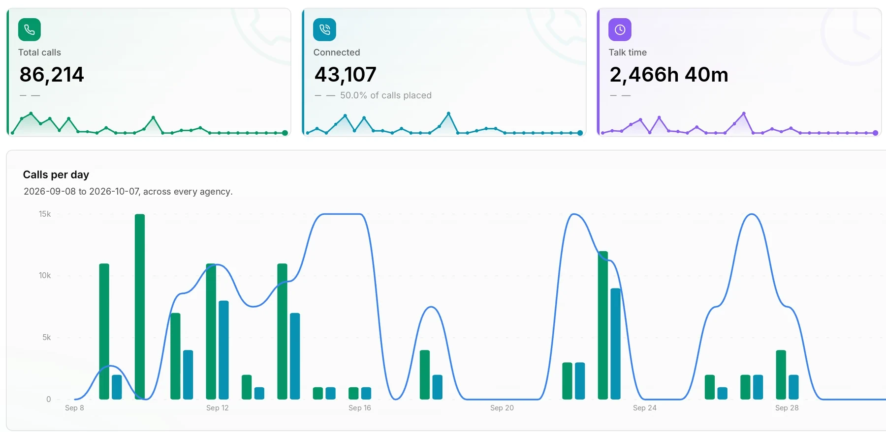 RevAIvo Pulse overview showing total calls, connected calls, talk time, and calls per day